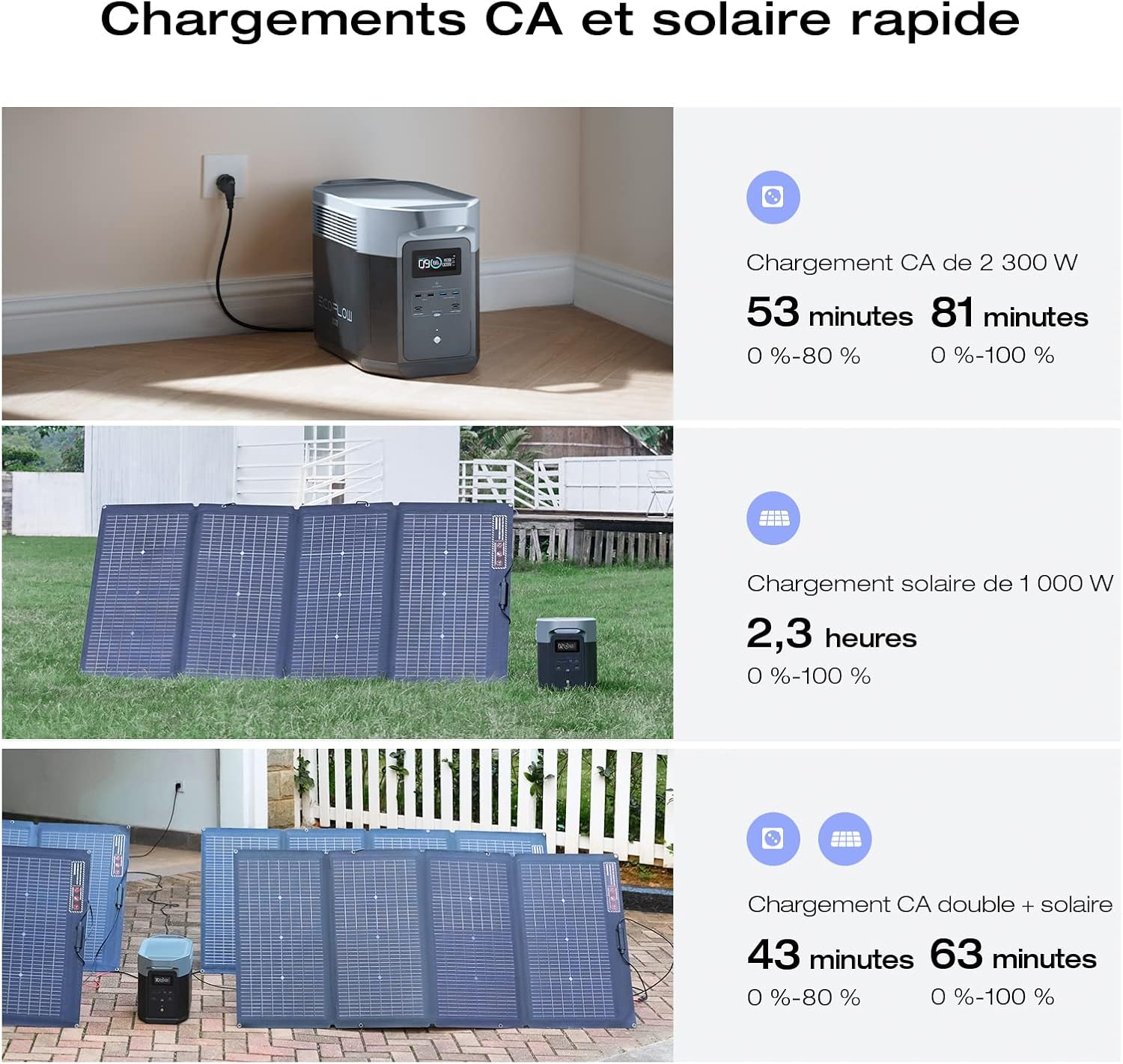 Station électrique portable EcoFlow DELTA 2 Max, capacité 2048Wh, batterie LFP 3 000 cycles, recharge rapide, puissance de sortie 3100 W, générateur solaire silencieux, pour la maison/camping/voyages
