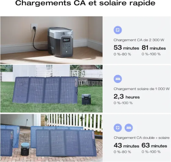 Station électrique portable EcoFlow DELTA 2 Max, capacité 2048Wh, batterie LFP 3 000 cycles, recharge rapide, puissance de sortie 3100 W, générateur solaire silencieux, pour la maison/camping/voyages
